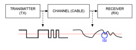 如何通过电缆使信号降级以及如何补偿这种降级