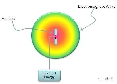 圖文詳解天線模式與性能及參數(shù)知識