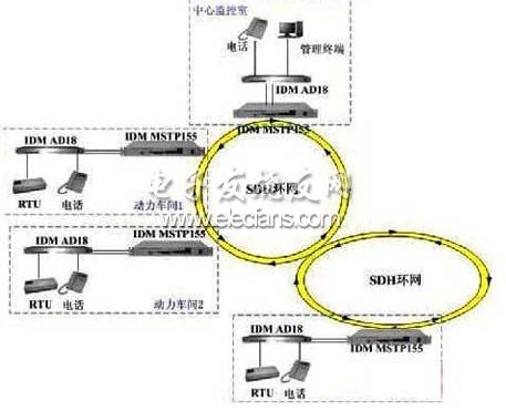 電力系統中通信網絡的應用研究