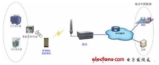 SCDMA电力信息化无线通信系统组网方案