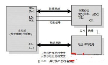 嵌入式常用的通信協議