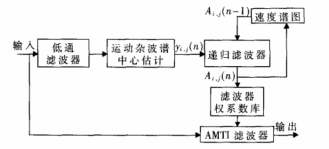 关于FPGA的雷达杂波速度谱图的实现方法