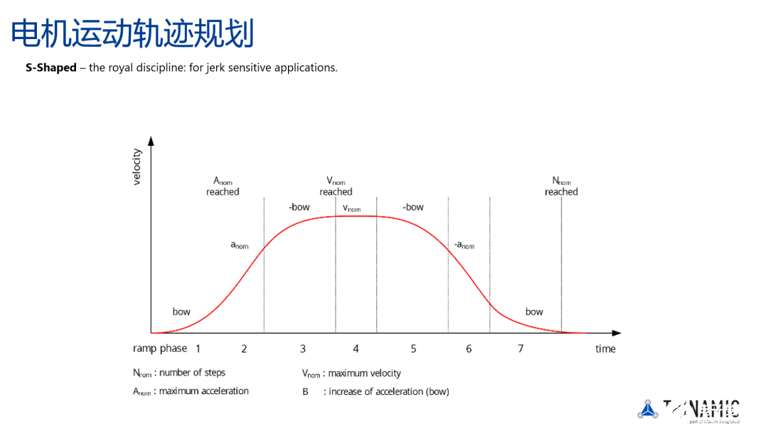 从<b>TRINAMIC</b><b>电机</b>驱动与<b>控制</b>技术方案看智能制造发展趋势