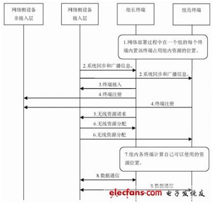 M2M的移动通信优化技术