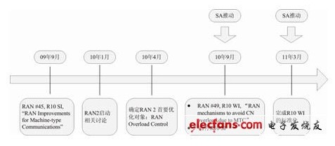 M2M的移动通信优化技术