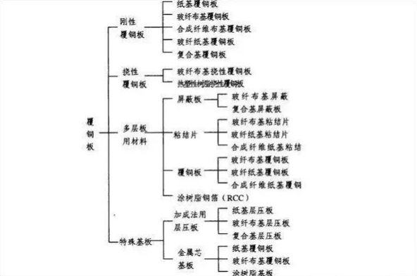 PCB原材料知识：一文看懂覆铜板的分类及特点