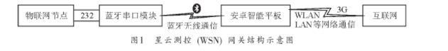 淺談Android平臺的物聯(lián)網(wǎng)網(wǎng)關(guān)方案設(shè)計