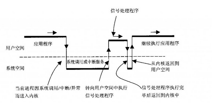 进程