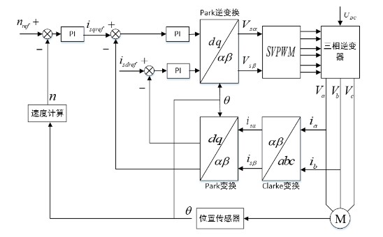 地铁车辆永磁同步电机矢量控制系统的设计方案