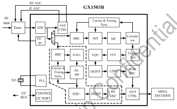 数字电视地面广播系统解调芯片GX1503B