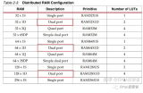Xilinx中RAM的单双口、简单双口和真双口有什么不同？