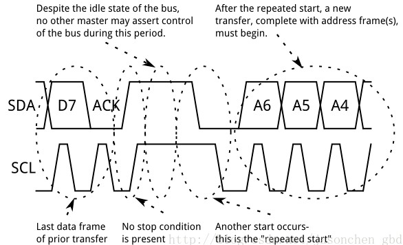 I2C