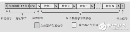 i2c总线的通信过程