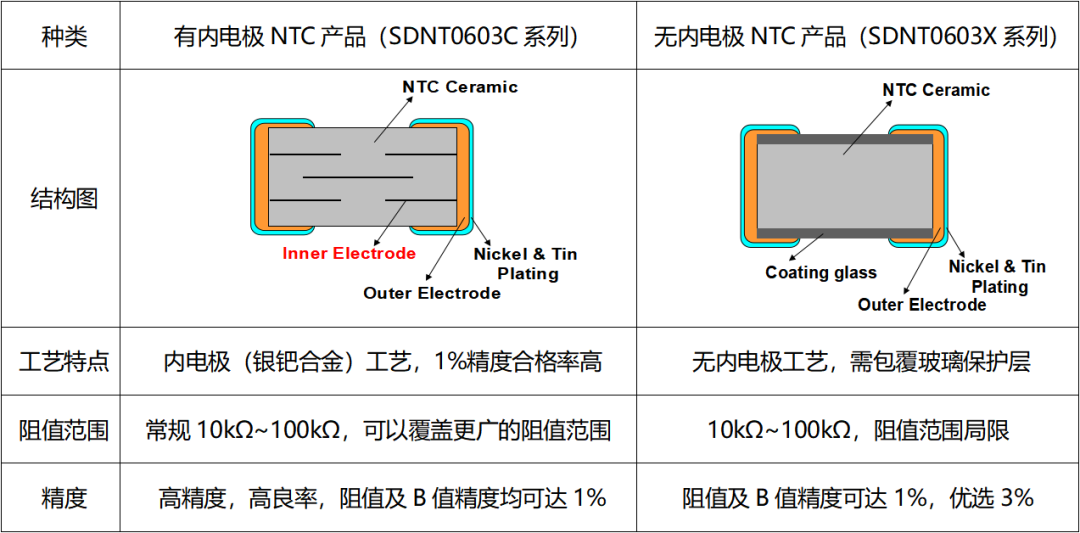 叠层片式ntc热敏电阻sdnt0603系列升级