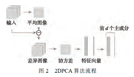 基于深度神经网络模型的二维主成分卷积自编码器