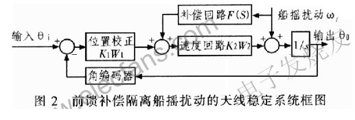 船載通信天線系統(tǒng)的抗擾亂設(shè)計(jì)