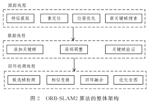 基于UWB、里程計(jì)和RGB-D融合的室內(nèi)定位方法