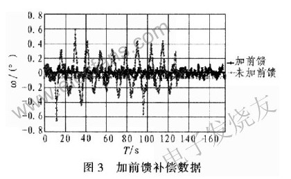 船載通信天線系統(tǒng)的抗擾亂設(shè)計(jì)