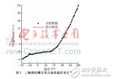 船載衛星通信跟蹤系統研究及設計