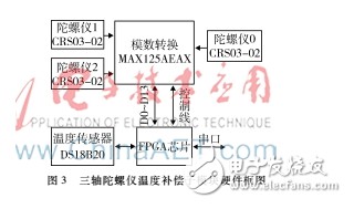 船載衛(wèi)星通信跟蹤系統(tǒng)研究及設(shè)計