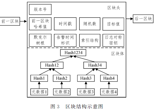 一种基于区块链的日志安全存储方法