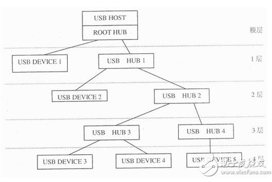 USB接口是如何進(jìn)行通信的？