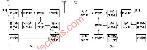 混合擴展頻譜通信系統(tǒng)