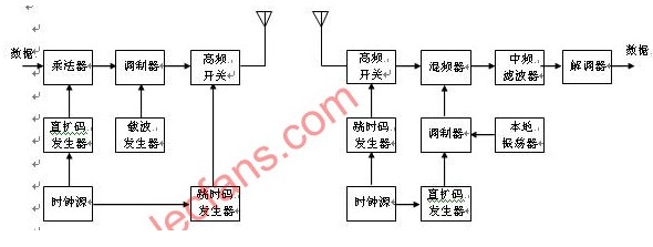 混合扩展频谱通信系统