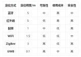 苹果新品没惊喜 其实UWB技术真的香