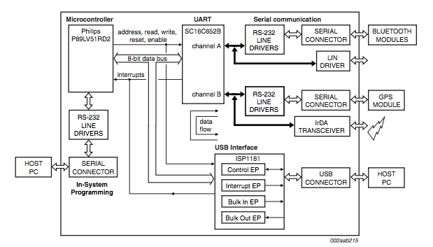 通過(guò)USB如何快速了解UART串行接口的實(shí)現