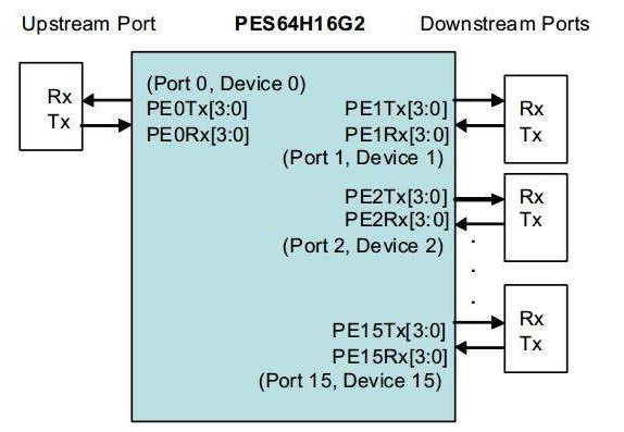 基于PCI Express 2.0的系统互连交换机设备系统设计