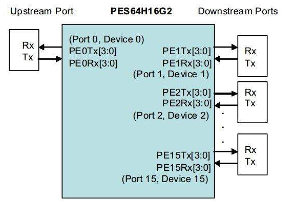 基于PCI Express 2.0的系統(tǒng)互連交換機設備系統(tǒng)設計