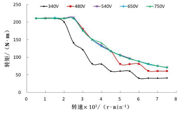 电动汽车驱动系统性能分析