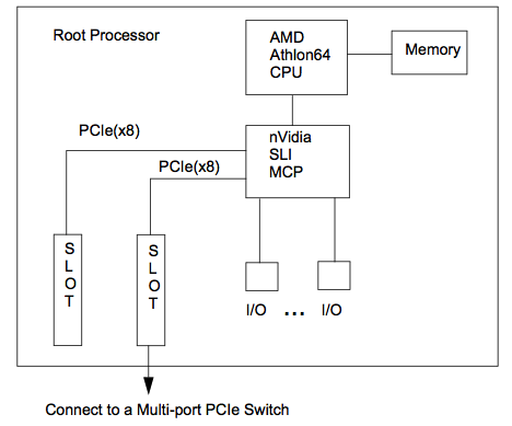 PCI