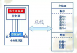 CPU采用的是<b class='flag-5'>哈佛</b><b class='flag-5'>結(jié)構(gòu)</b>還是<b class='flag-5'>馮</b>諾依曼<b class='flag-5'>結(jié)構(gòu)</b>？