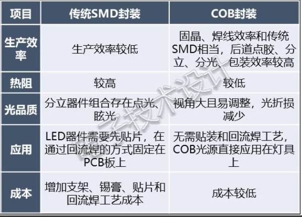 传统SMD封装与COB封装对比区别在哪？