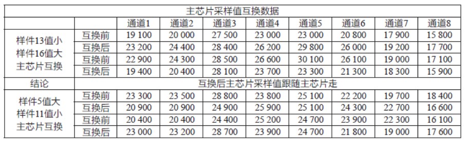 手操器主芯片功能紊乱失效研究