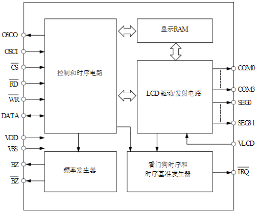32*4 LCD驱动器芯片VK1621S-1数据手册