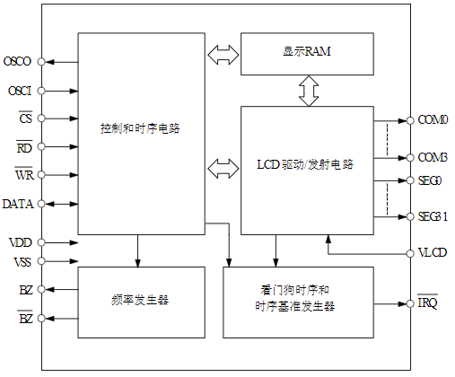 32*4 LCD驅動器芯片VK1621S-1數據手冊