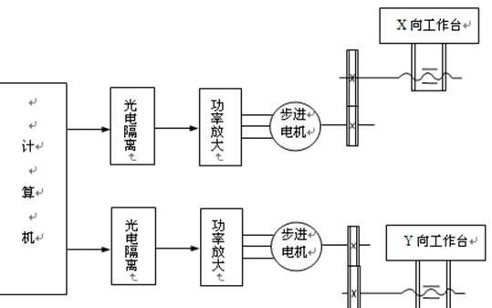 基于单片机<b class='flag-5'>控制</b>步进电机驱动的XY<b class='flag-5'>工作台</b>