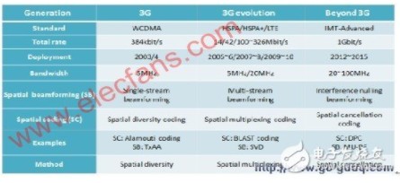 3G/4G无线通信系统中的MIMO技术分析