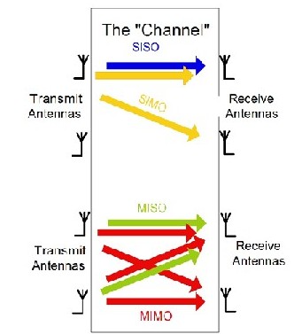 3G/4G無線通信系統中的MIMO技術分析