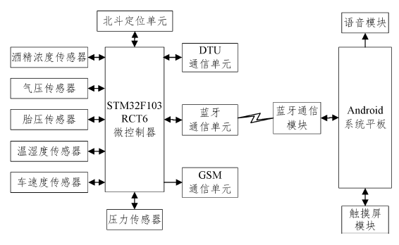 一种基于信息融合技术的行车安全监测系统