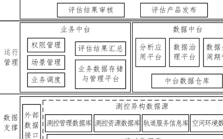 基于業(yè)務(wù)/數(shù)據(jù)中臺(tái)的多<b class='flag-5'>航天器</b>綜合<b class='flag-5'>評(píng)估</b>系統(tǒng)架構(gòu)