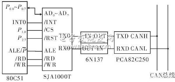 基于CAN總線的多機(jī)通信中的設(shè)計(jì)應(yīng)用