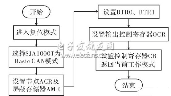 基于CAN總線的多機(jī)通信中的設(shè)計(jì)應(yīng)用