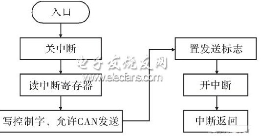 基于CAN總線的多機(jī)通信中的設(shè)計(jì)應(yīng)用