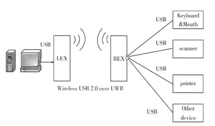 UWB短距离无线通信方式的介绍