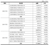 芯导科技与行业趋势背道而驰,产品售价呈现出逐年下...