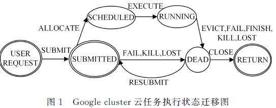 云計(jì)算環(huán)境下的系統(tǒng)使用模式及故障研究